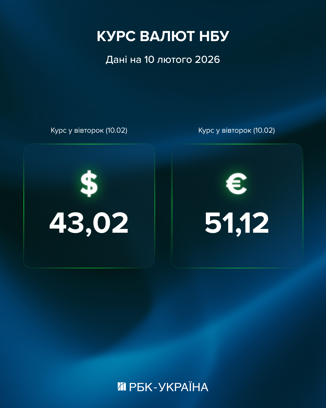 Доллар падает, евро растет: какой курс на 10 февраля и почему в кассах цены выше